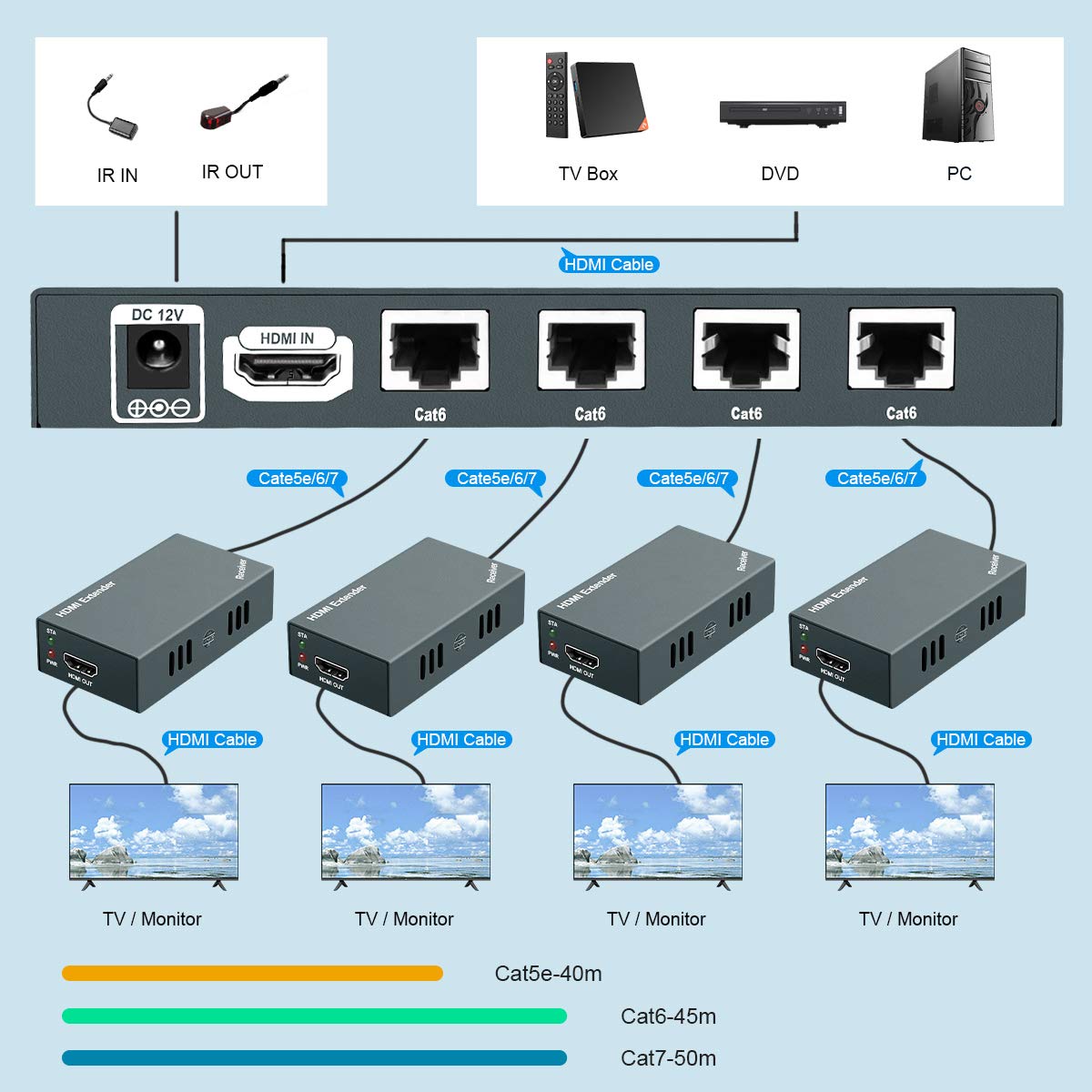 1x4 HDMI Extender Splitter Over Cat5e/Cat6/Cat7 Ethernet Cable Up to 50m/165ft, 1080P@60Hz 3D, 1 in 4 Out I891