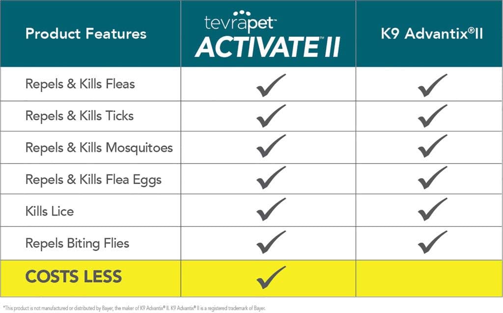 Flea and Tick Prevention for Dogs, Extra Large 55+ Lbs, 8 Monthly Doses, Clear Pack of 2 O749262